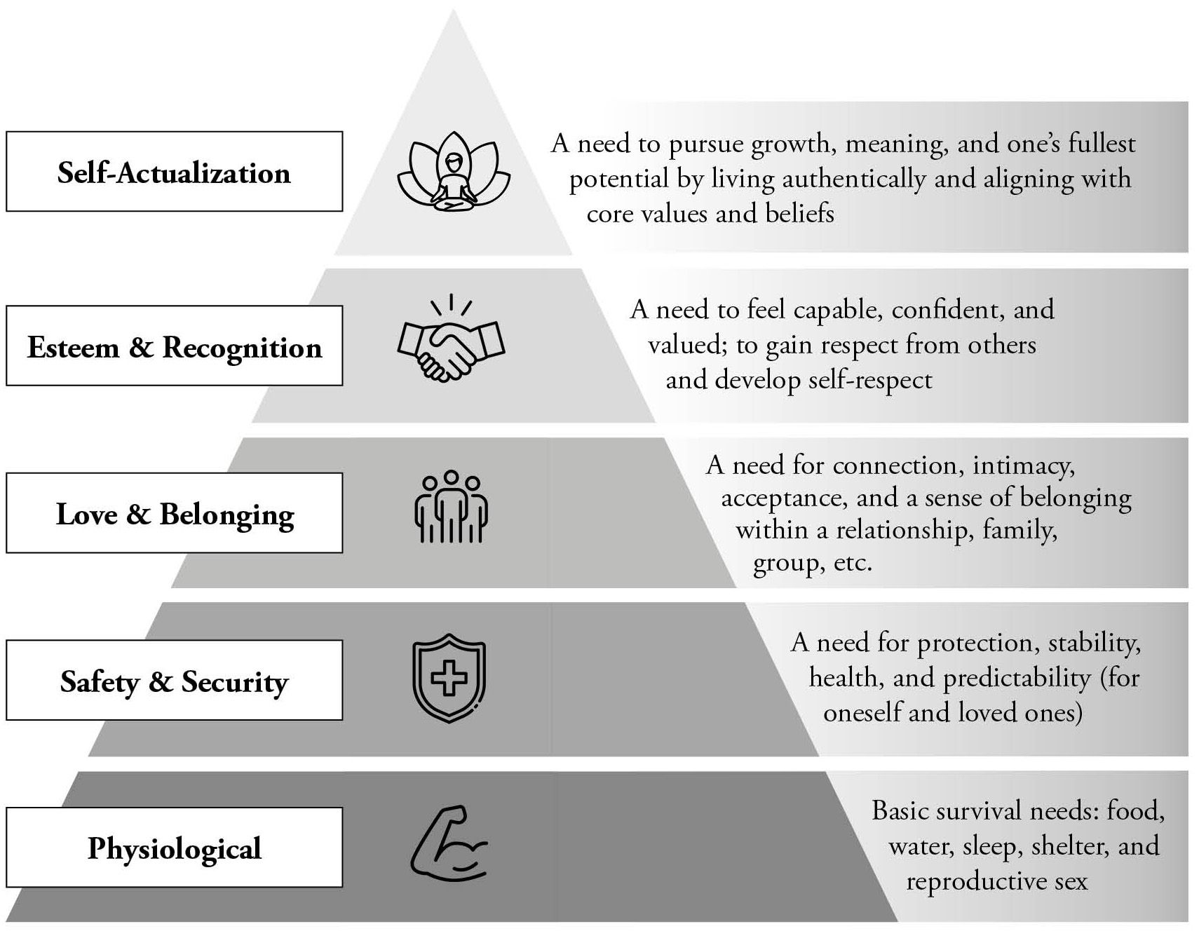 A pyramid diagram depicting Maslow's hierarchy of needs, from Physiological needs at the bottom to Self-Actualization at the top.