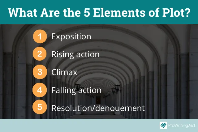 Image with text showing the 5 elements of plot; exposition, risingaction, climax, falling action, resolution/denouement