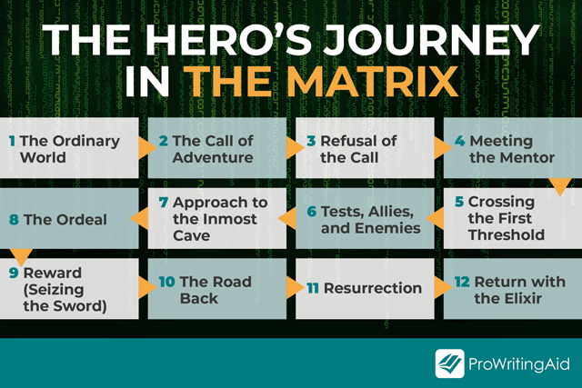 The Heros Journey In The Matrix