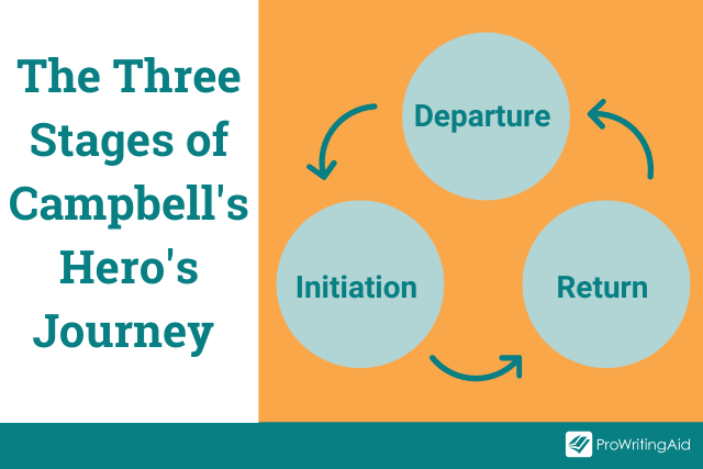 Campbell's Hero's Journey