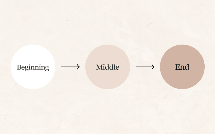 Plan your beginning, middle and end