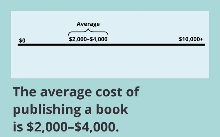 The average cost of publishing a book is $2,000 to $4,000.