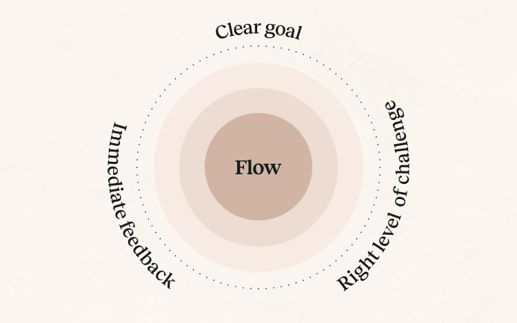 Three-part diagram illustrating the flow conditions — 
